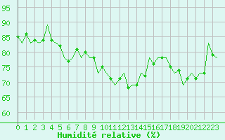 Courbe de l'humidit relative pour Bilbao (Esp)