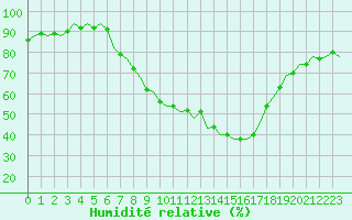Courbe de l'humidit relative pour Pamplona (Esp)