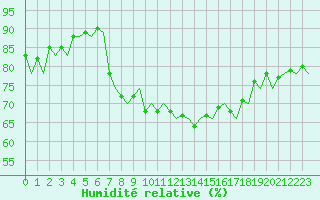 Courbe de l'humidit relative pour Ibiza (Esp)