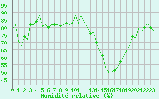 Courbe de l'humidit relative pour Platform Awg-1 Sea