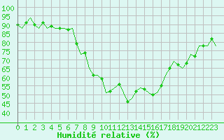 Courbe de l'humidit relative pour Praha / Ruzyne