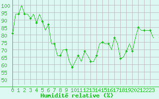 Courbe de l'humidit relative pour Burgas