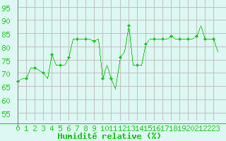 Courbe de l'humidit relative pour Gnes (It)