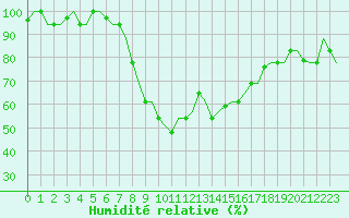 Courbe de l'humidit relative pour Olbia / Costa Smeralda