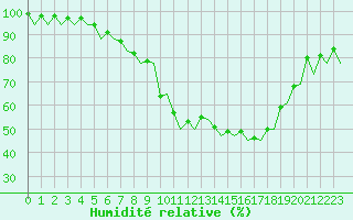 Courbe de l'humidit relative pour Genve (Sw)