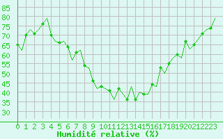 Courbe de l'humidit relative pour Kajaani