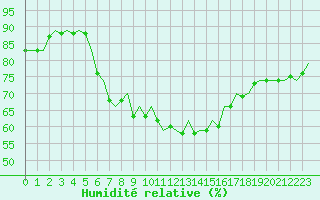 Courbe de l'humidit relative pour Ibiza (Esp)