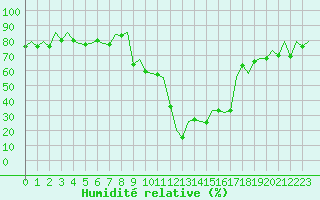 Courbe de l'humidit relative pour Samedam-Flugplatz