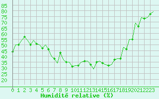 Courbe de l'humidit relative pour Mo I Rana / Rossvoll