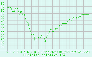 Courbe de l'humidit relative pour Annaba