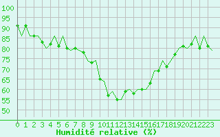 Courbe de l'humidit relative pour Maastricht / Zuid Limburg (PB)