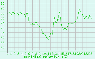Courbe de l'humidit relative pour Kajaani