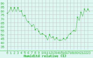 Courbe de l'humidit relative pour Gallivare