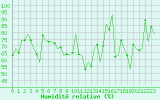 Courbe de l'humidit relative pour Honningsvag / Valan