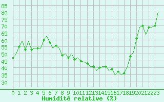 Courbe de l'humidit relative pour Rotterdam Airport Zestienhoven