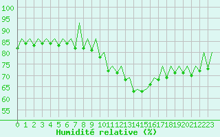 Courbe de l'humidit relative pour Stuttgart-Echterdingen