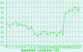 Courbe de l'humidit relative pour Kramfors Flygplats