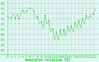 Courbe de l'humidit relative pour Huesca (Esp)