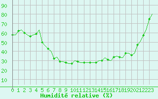 Courbe de l'humidit relative pour Mosjoen Kjaerstad