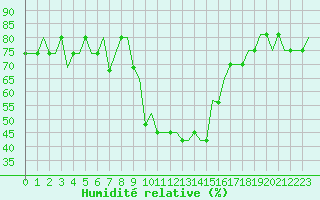 Courbe de l'humidit relative pour Verona / Villafranca
