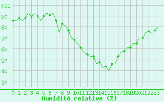 Courbe de l'humidit relative pour Stuttgart-Echterdingen