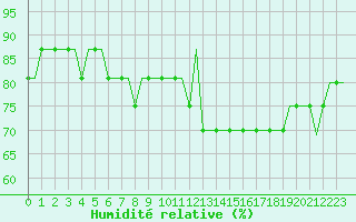 Courbe de l'humidit relative pour Manchester Airport