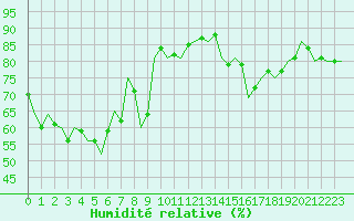 Courbe de l'humidit relative pour Altenstadt