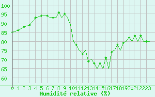 Courbe de l'humidit relative pour Bournemouth (UK)