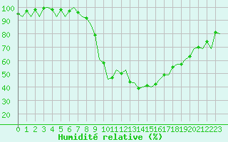 Courbe de l'humidit relative pour Nuernberg