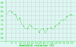 Courbe de l'humidit relative pour Schaffen (Be)