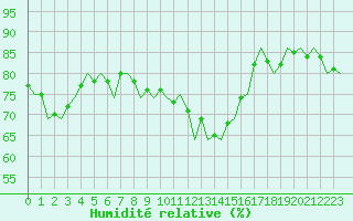 Courbe de l'humidit relative pour Grenchen