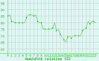 Courbe de l'humidit relative pour Castres-Mazamet (81)