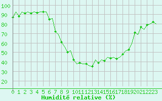 Courbe de l'humidit relative pour Mosjoen Kjaerstad