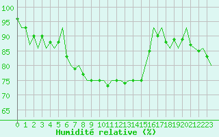 Courbe de l'humidit relative pour Turku