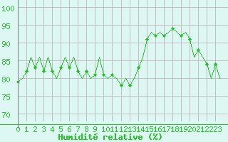 Courbe de l'humidit relative pour Maastricht / Zuid Limburg (PB)