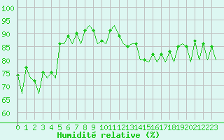 Courbe de l'humidit relative pour Kirkenes Lufthavn