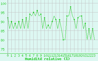 Courbe de l'humidit relative pour Bonn (All)