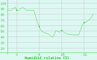 Courbe de l'humidit relative pour Sabadell