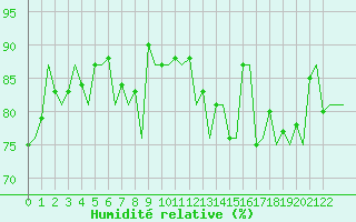 Courbe de l'humidit relative pour Shannon Airport