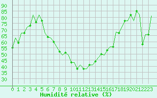 Courbe de l'humidit relative pour Suleyman Demirel