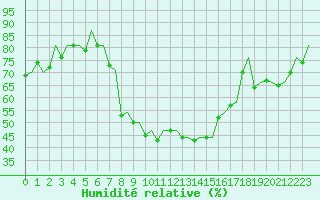 Courbe de l'humidit relative pour Rygge