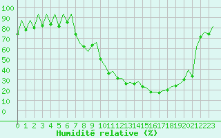 Courbe de l'humidit relative pour Huesca (Esp)