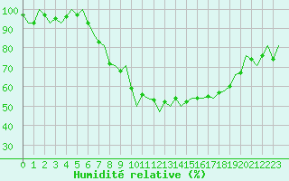 Courbe de l'humidit relative pour Duesseldorf