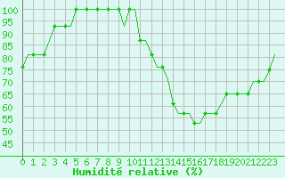 Courbe de l'humidit relative pour Doncaster Sheffield