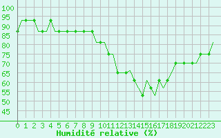 Courbe de l'humidit relative pour Luton Airport