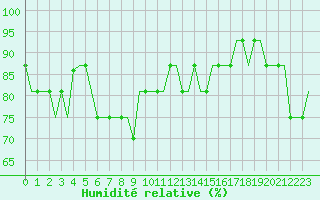 Courbe de l'humidit relative pour Valhall B Platform
