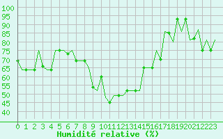 Courbe de l'humidit relative pour Milan (It)