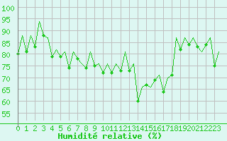 Courbe de l'humidit relative pour Pamplona (Esp)