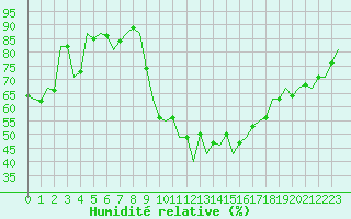 Courbe de l'humidit relative pour Jerez De La Frontera Aeropuerto