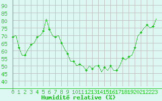 Courbe de l'humidit relative pour Odiham